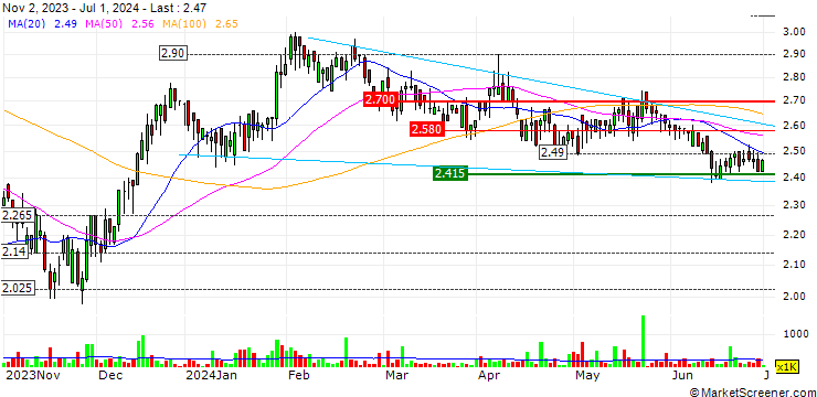 Chart Uniphar plc