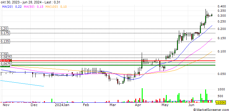 Chart MetalNRG plc