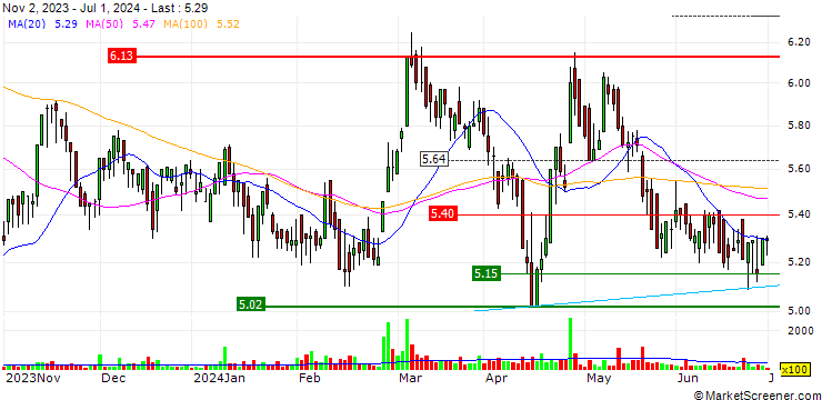Chart Quest Holdings S.A.