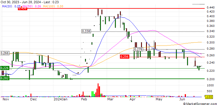 Chart Bioter S.A.