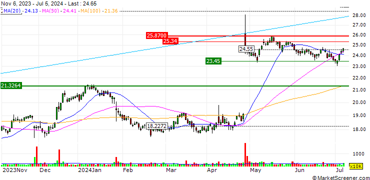 Chart OPEN END TURBO CALL WARRANT - PHILIPS