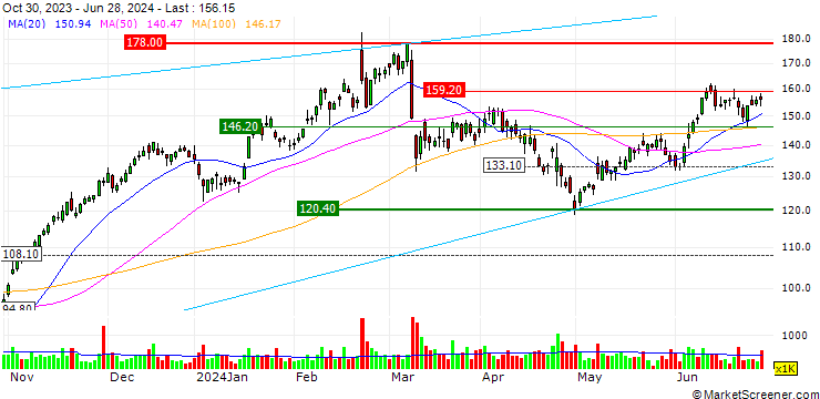 Chart OPEN END TURBO BULL OPTIONSSCHEIN - BE SEMICONDUCTOR INDUSTRIES