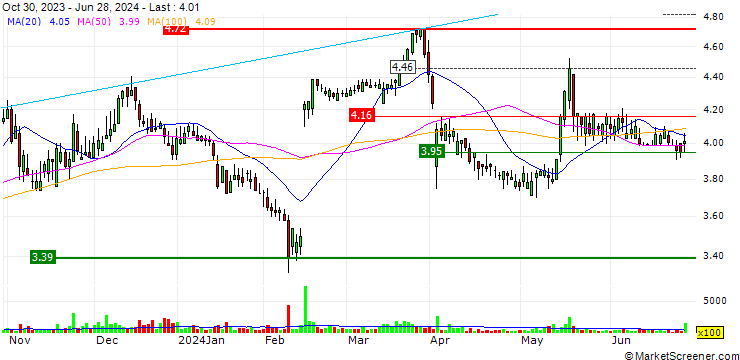 Chart SuRo Capital Corp.