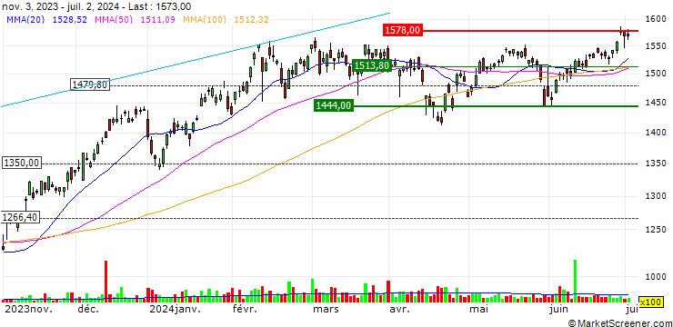 Chart L&G Artificial Intelligence UCITS ETF - Acc - USD