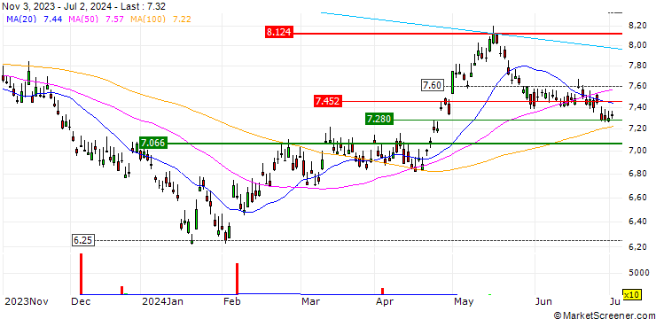 Chart UBS ETF  MSCI China ESG Universal Low Carbon Select UCITS ETF (USD) A-dis - USD