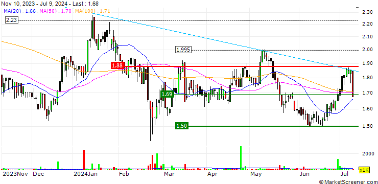 Chart FINEOS Corporation Holdings plc