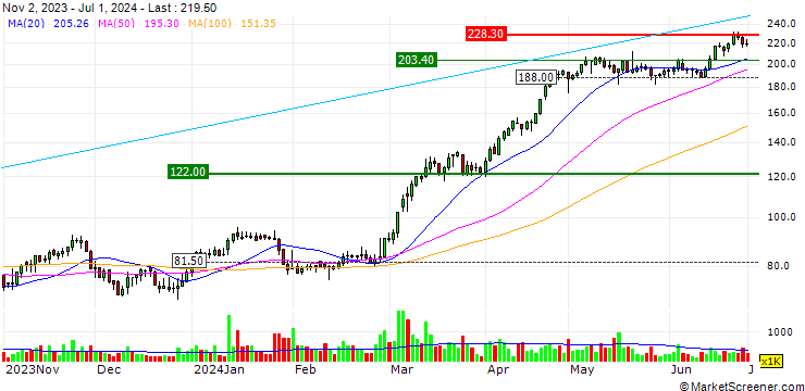 Chart Ral Yatirim Holding