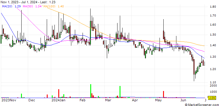 Chart CPL Group