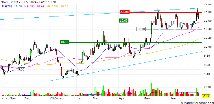 Chart O-Bank Co., Ltd.