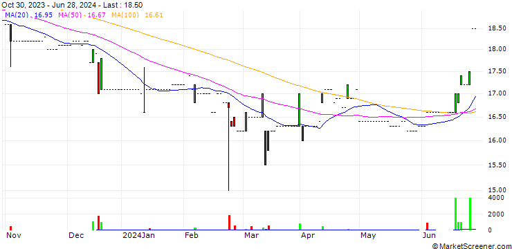 Chart SCI AG