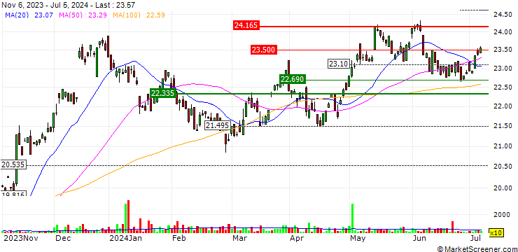 Chart Xtrackers FTSE Developed Europe Real Estate UCITS ETF 1C - EUR
