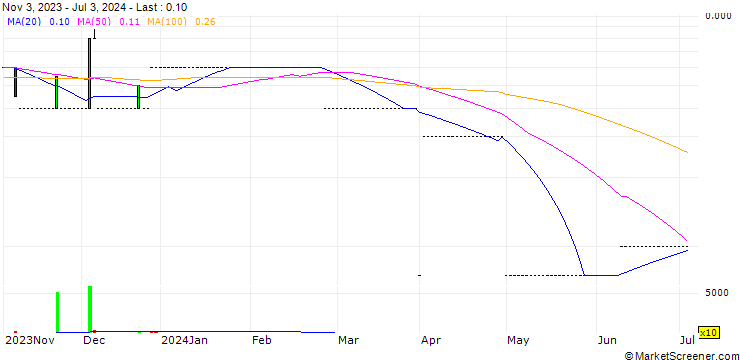 Chart Ripag AG