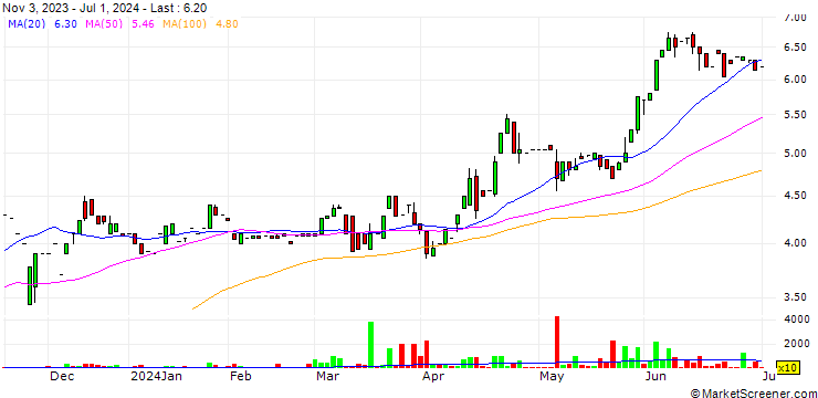 Chart Bianor Holding AD