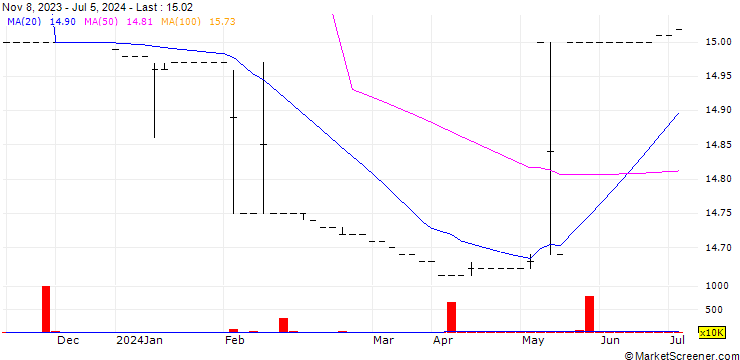 Chart MPICO plc