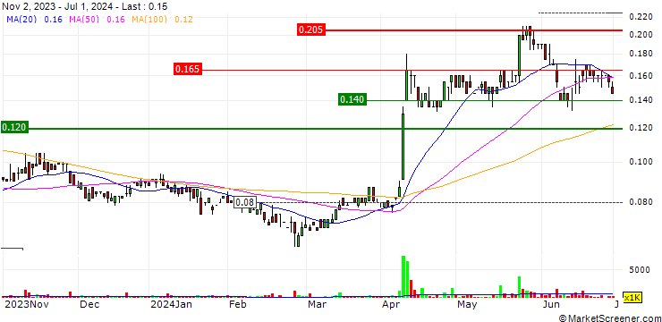 Chart Prospect Resources Limited