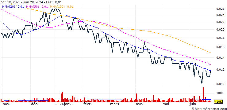 Chart Abelco Investment Group AB