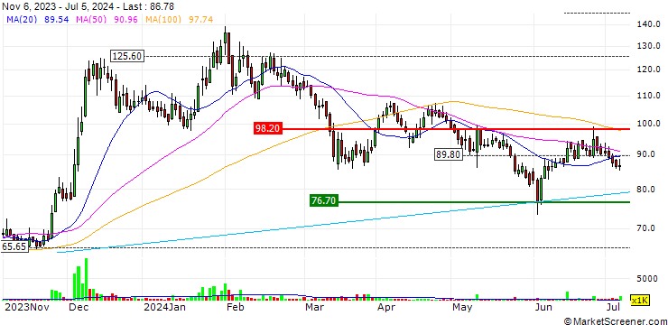 Chart Spencer's Retail Limited