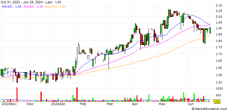 Chart Crown Asia Chemicals Corporation