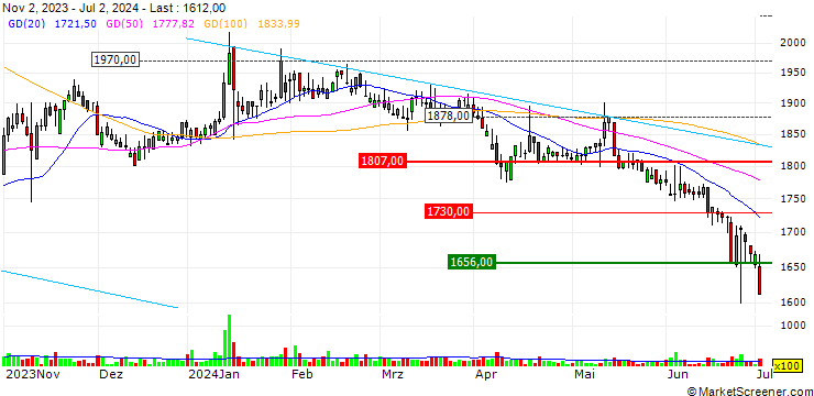 Chart Dong Il Steel Mfg Co.,Ltd