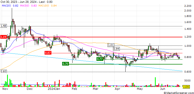 Chart Hao Tian International Construction Investment Group Limited