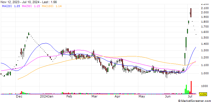 Chart Suncare Traders Limited