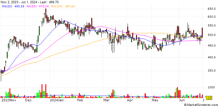 Chart NINtec Systems Limited