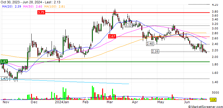 Chart Sinohope Technology Holdings Limited