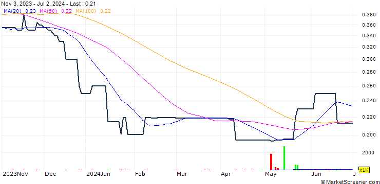 Chart Gemilang International Limited