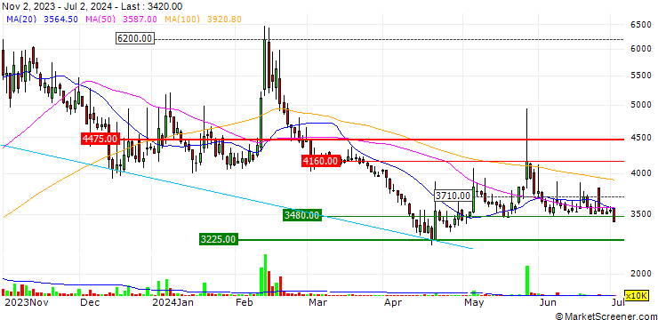 Chart Mobiis Co., Ltd.
