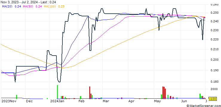 Chart IBI Group Holdings Limited