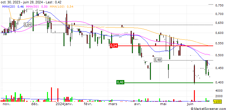 Chart Risecomm Group Holdings Limited