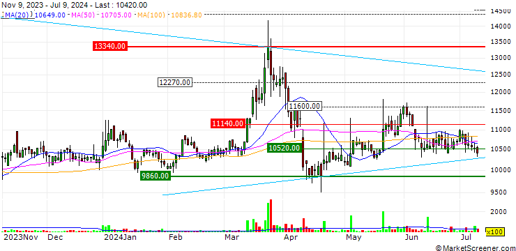 Chart SOOSAN INT Co., Ltd.