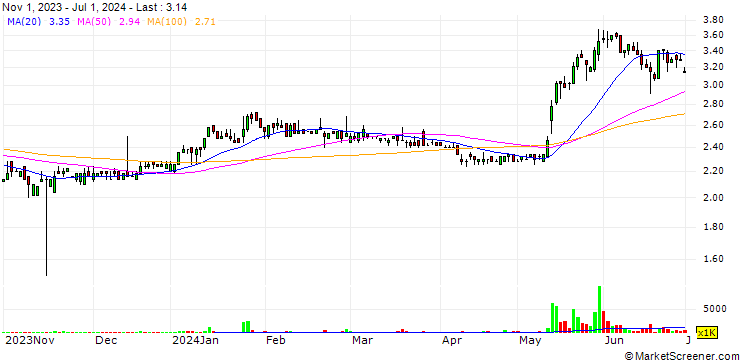 Chart Selic Corp