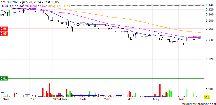 Chart Luk Hing Entertainment Group Holdings Limited