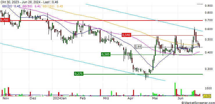 Chart HG Semiconductor Limited