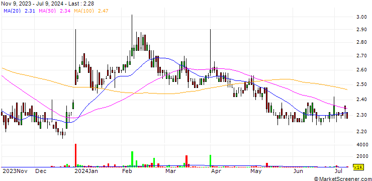 Chart Megachem (Thailand)