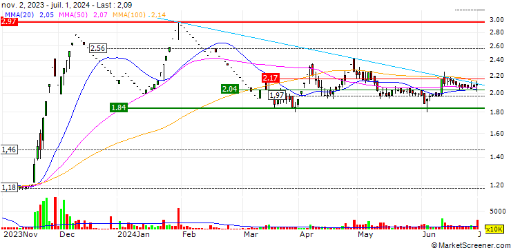 Chart G G Engineering Limited