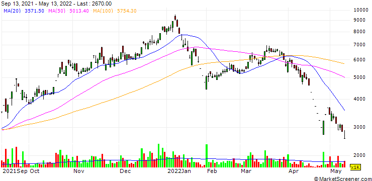 Chart Duc Quan Investment and Development Joint Stock Company