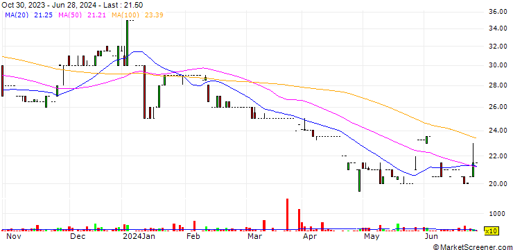 Chart YeboYethu (RF) Limited