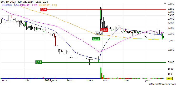Chart TOMO Holdings Limited