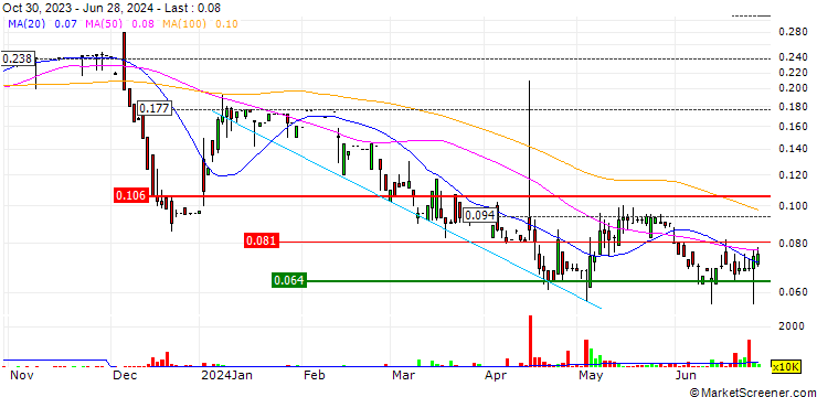 Chart Reach New Holdings Limited