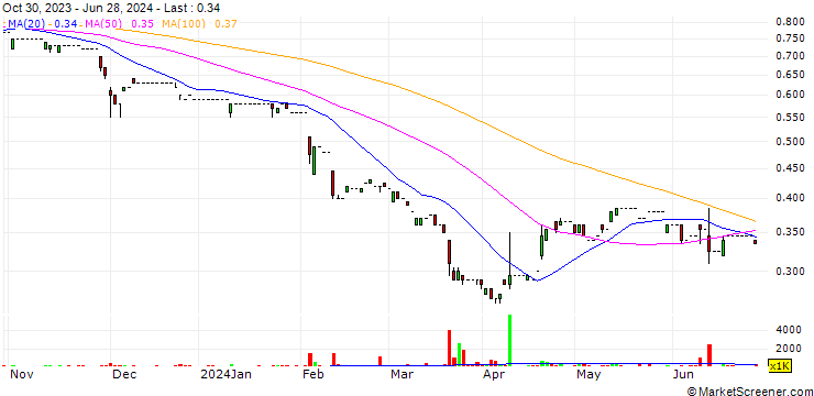 Chart Sun Hing Printing Holdings Limited