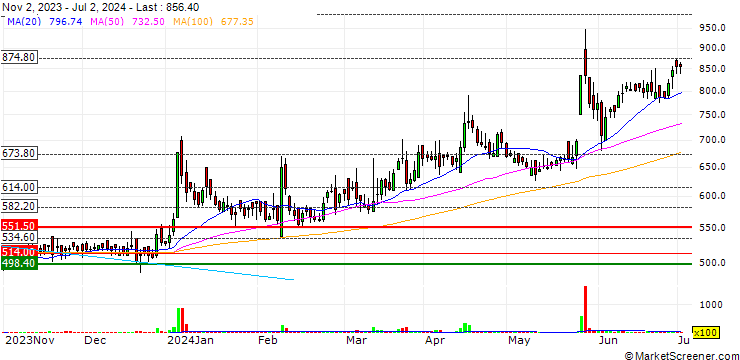 Chart SMS Lifesciences India Limited