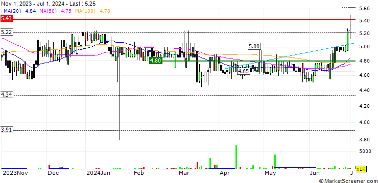 Chart Stadio Holdings Limited
