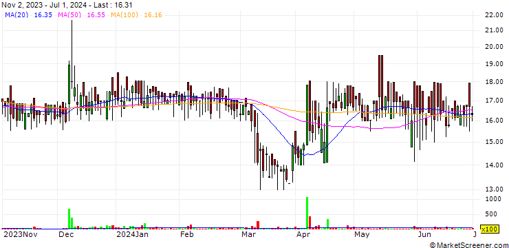 Chart Samsrita Labs Limited