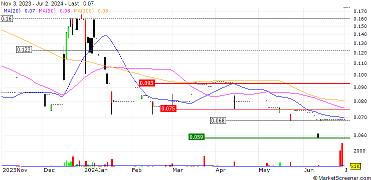 Chart Kin Pang Holdings Limited