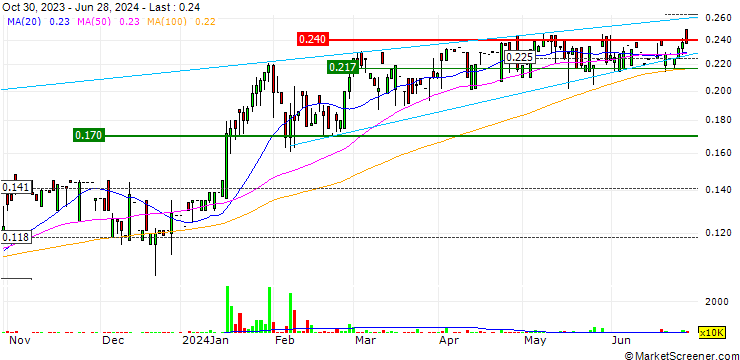 Chart Vicon Holdings Limited