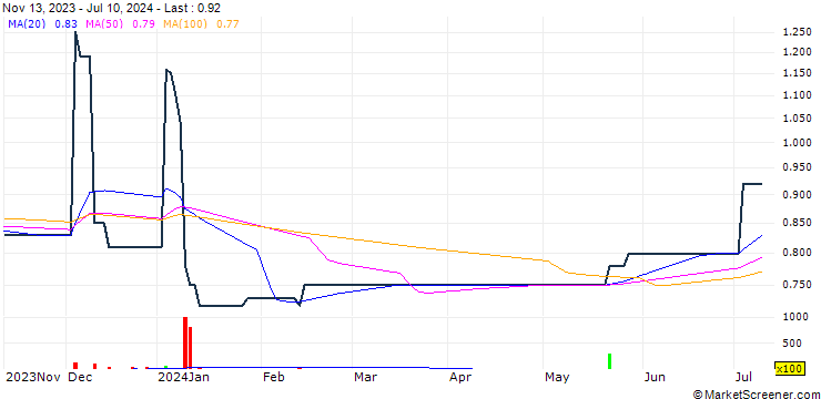 Chart Thing On Enterprise Limited