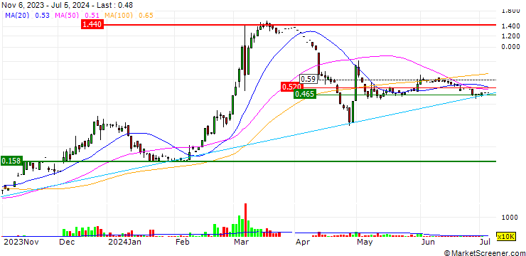 Chart XinXiang Era Group Company Limited