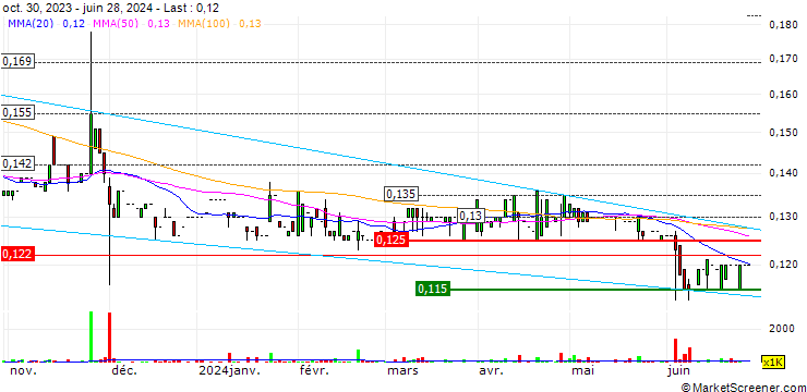 Chart Mi Ming Mart Holdings Limited